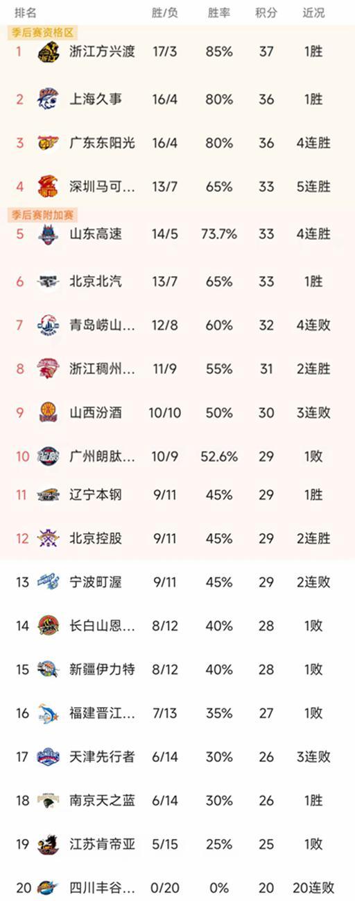 8868体育官方入口-CBA排名一夜大变！广厦第1，上海逆转，辽宁大胜52分，新疆失绝杀